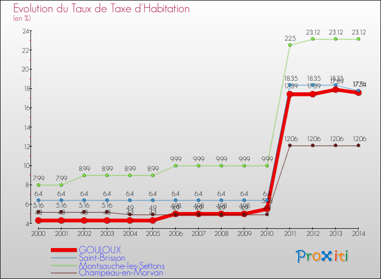Evolution du taux de la taxe d'habitation pour GOULOUX et les communes proches de 2000 à 2014 Comparaison des taux de la taxe d'habitation pour GOULOUX et les communes voisines de 2000 à 2014