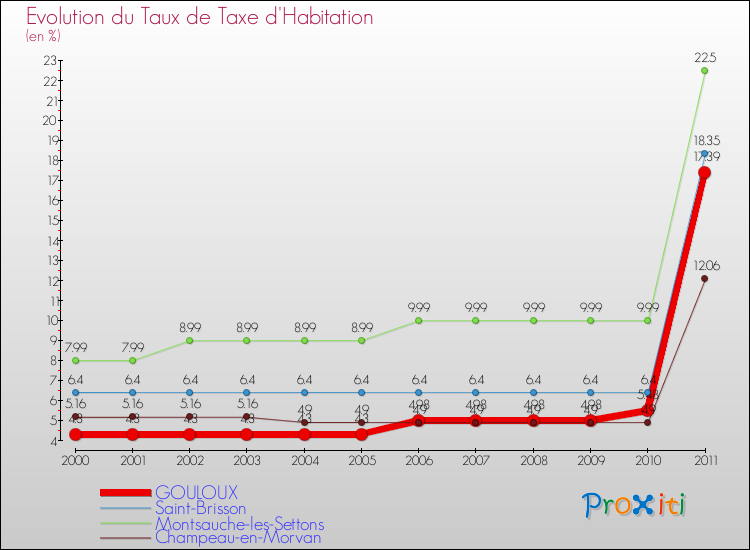 Evolution du taux de la taxe d'habitation pour GOULOUX et les communes proches Comparaison des taux de la taxe d'habitation pour GOULOUX et les communes voisines