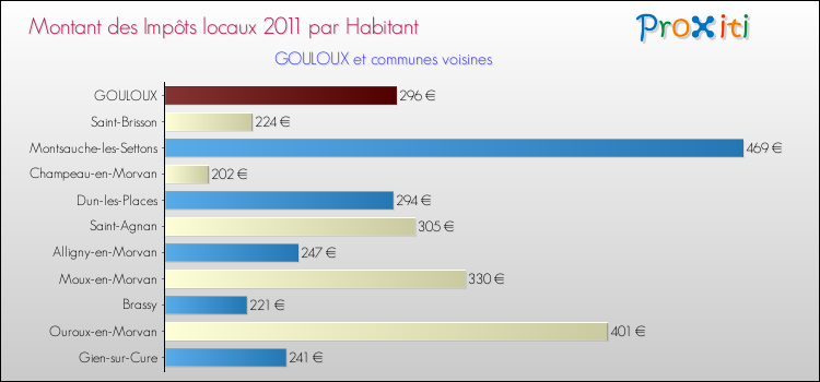 Montant des impôts locaux par Habitant pour GOULOUX et les communes proches Comparaison des impôts locaux par habitant pour GOULOUX et les communes voisines