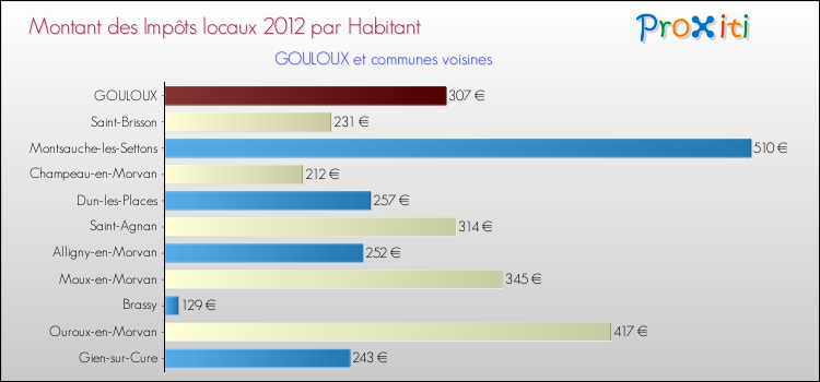Montant des impôts locaux par Habitant pour GOULOUX et les communes proches Comparaison des impôts locaux par habitant pour GOULOUX et les communes voisines