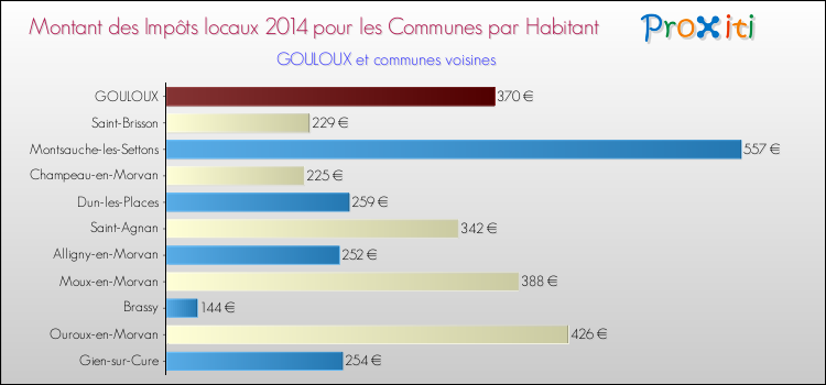 Montant des impôts locaux par Habitant pour GOULOUX et les communes proches en 2014 Comparaison des impôts locaux par habitant pour GOULOUX et les communes voisines en 2014