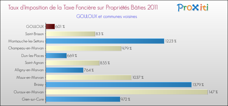 Taux d'imposition de la taxe foncière sur le bati 2011 pour GOULOUX et les communes proches Comparaison des taux d'imposition de la taxe foncière sur le bati 2011 pour GOULOUX et les communes voisines