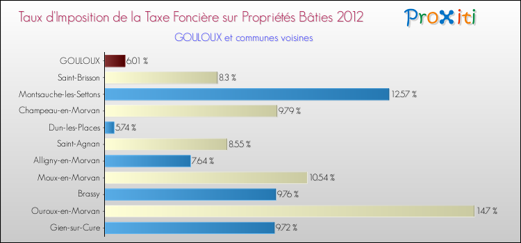 Taux d'imposition de la taxe foncière sur le bati 2012 pour GOULOUX et les communes proches Comparaison des taux d'imposition de la taxe foncière sur le bati 2012 pour GOULOUX et les communes voisines