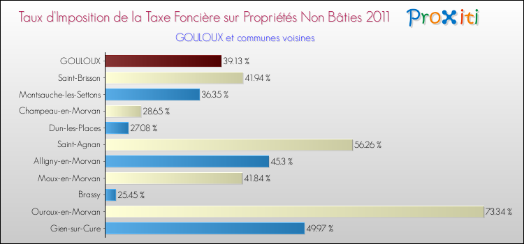 Taux d'imposition de la taxe foncière sur les immeubles et terrains non batis 2011 pour GOULOUX et les communes proches Comparaison des taux d'imposition de la taxe foncière sur les immeubles et terrains non batis 2011 pour GOULOUX et les communes voisines