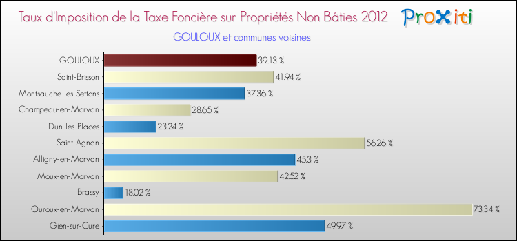 Taux d'imposition de la taxe foncière sur les immeubles et terrains non batis 2012 pour GOULOUX et les communes proches Comparaison des taux d'imposition de la taxe foncière sur les immeubles et terrains non batis 2012 pour GOULOUX et les communes voisines
