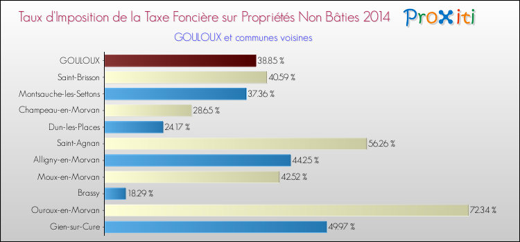 Taux d'imposition de la taxe foncière sur les immeubles et terrains non batis 2014 pour GOULOUX et les communes proches Comparaison des taux d'imposition de la taxe foncière sur les immeubles et terrains non batis 2014 pour GOULOUX et les communes voisines