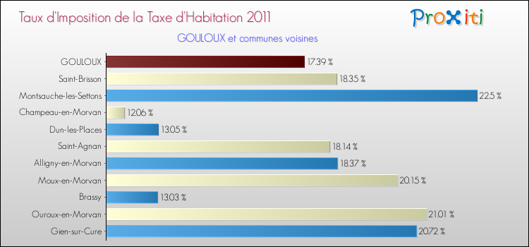 Taux d'imposition de la taxe d'habitation 2011 pour GOULOUX et les communes proches Comparaison des taux d'imposition de la taxe d'habitation 2011 pour GOULOUX et les communes voisines