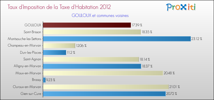 Taux d'imposition de la taxe d'habitation 2012 pour GOULOUX et les communes proches Comparaison des taux d'imposition de la taxe d'habitation 2012 pour GOULOUX et les communes voisines