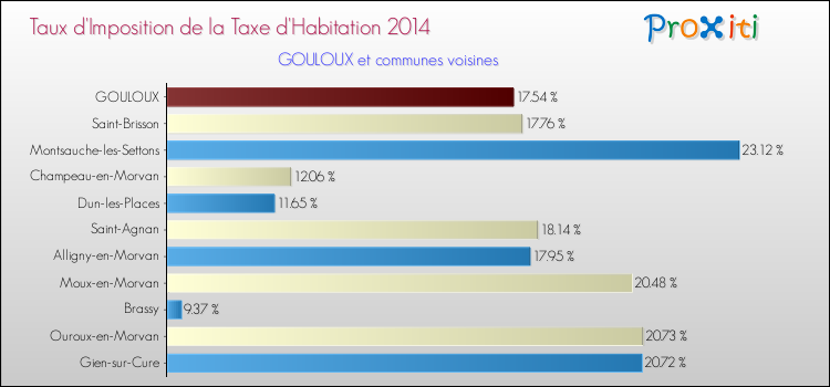 Taux d'imposition de la taxe d'habitation 2014 pour GOULOUX et les communes proches Comparaison des taux d'imposition de la taxe d'habitation 2014 pour GOULOUX et les communes voisines
