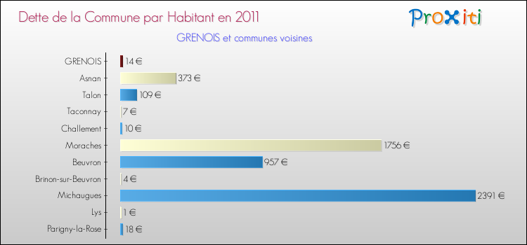 Dette par habitant de la commune en 2011 pour GRENOIS et les communes proches Comparaison de la dette par habitant de la commune en 2011 pour GRENOIS et les communes voisines