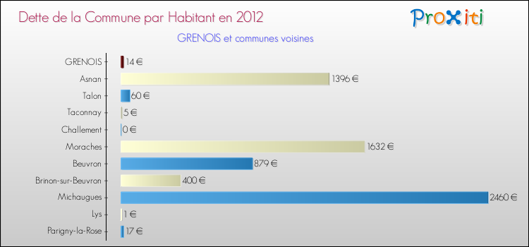 Dette par habitant de la commune en 2012 pour GRENOIS et les communes proches Comparaison de la dette par habitant de la commune en 2012 pour GRENOIS et les communes voisines