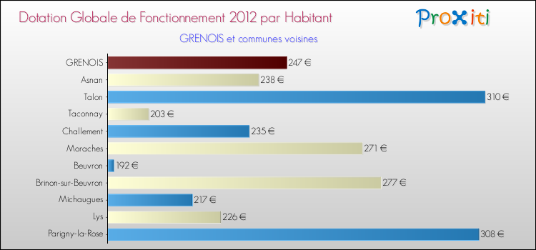 Montant des dotations globales de fonctionnement DGF par Habitant pour GRENOIS et les communes proches Comparaison des des dotations globales de fonctionnement DGF par habitant pour GRENOIS et les communes voisines
