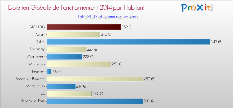 Montant des dotations globales de fonctionnement DGF par Habitant pour GRENOIS et les communes proches en 2014. Comparaison des des dotations globales de fonctionnement DGF par habitant pour GRENOIS et les communes voisines en 2014.