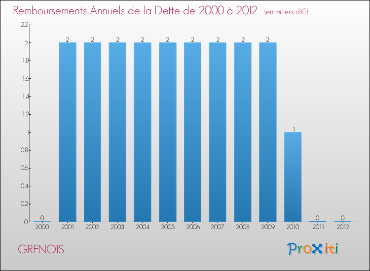 Evolution de l'annuité de la dette pour la commune de GRENOIS de 2000 à 2012 Annuités de la dette pour GRENOIS de 2000 à 2012