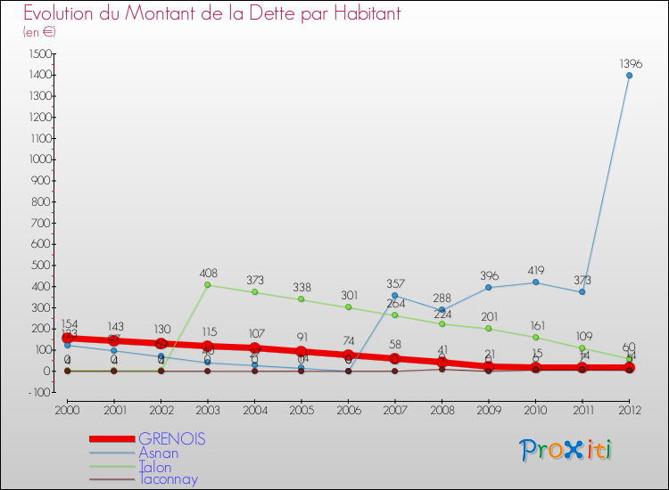 Evolution de la dette par habitant pour la commune de GRENOIS et les communes proches de 2000 à 2012 Comparaison de la dette par habitant pour GRENOIS et les communes voisines de 2000 à 2012