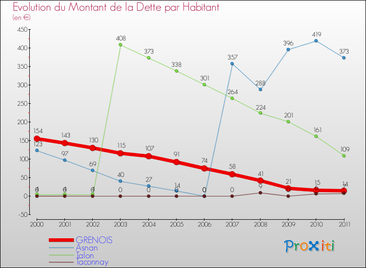 Evolution de la dette par habitant pour la commune de GRENOIS et les communes proches Comparaison de la dette par habitant pour GRENOIS et les communes voisines