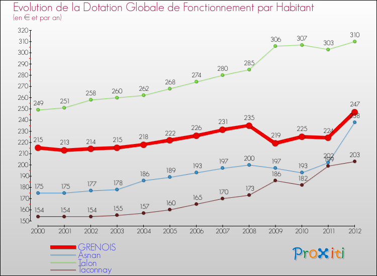 Evolution et montant de la dotation globale de fonctionnement par Habitant pour GRENOIS et les communes proches Comparaison des dotations globales de fonctionnement par habitant pour GRENOIS et les communes voisines