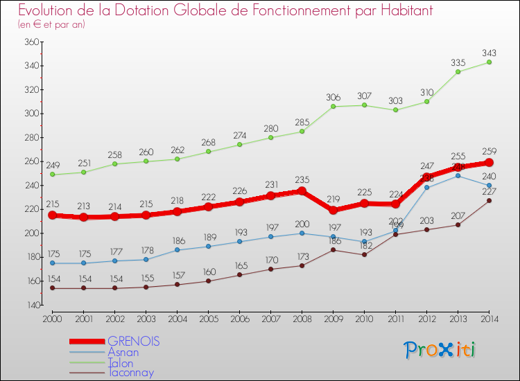 Evolution et montant de la dotation globale de fonctionnement par Habitant pour GRENOIS et les communes proches de 2000 à 2014. Comparaison des dotations globales de fonctionnement par habitant pour GRENOIS et les communes voisines de 2000 à 2014.