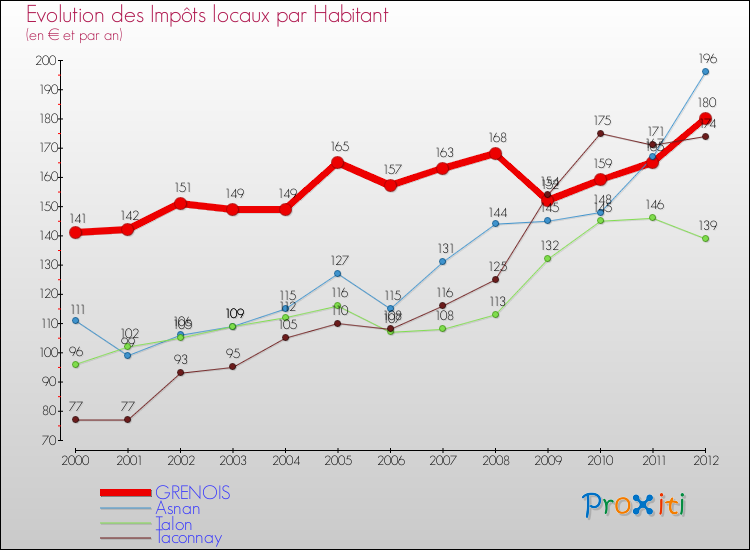 Evolution et montant des impôts locaux par Habitant pour GRENOIS et les communes proches Comparaison des impôts locaux par habitant pour GRENOIS et les communes voisines