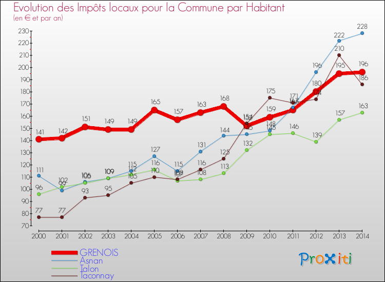 Evolution et montant des impôts locaux par Habitant pour GRENOIS et les communes proches de 2000 à 2014 Comparaison des impôts locaux par habitant pour GRENOIS et les communes voisines de 2000 à 2014