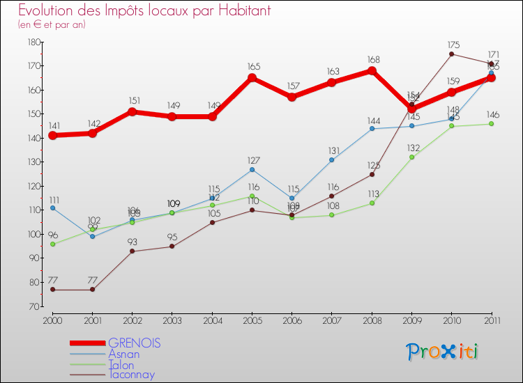 Evolution et montant des impôts locaux par Habitant pour GRENOIS et les communes proches Comparaison des impôts locaux par habitant pour GRENOIS et les communes voisines