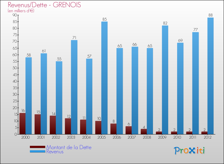 Evolution comparée de la dette et des revenus pour la commune de GRENOIS de 2000 à 2012 Comparaison de la dette et des revenus pour GRENOIS de 2000 à 2012