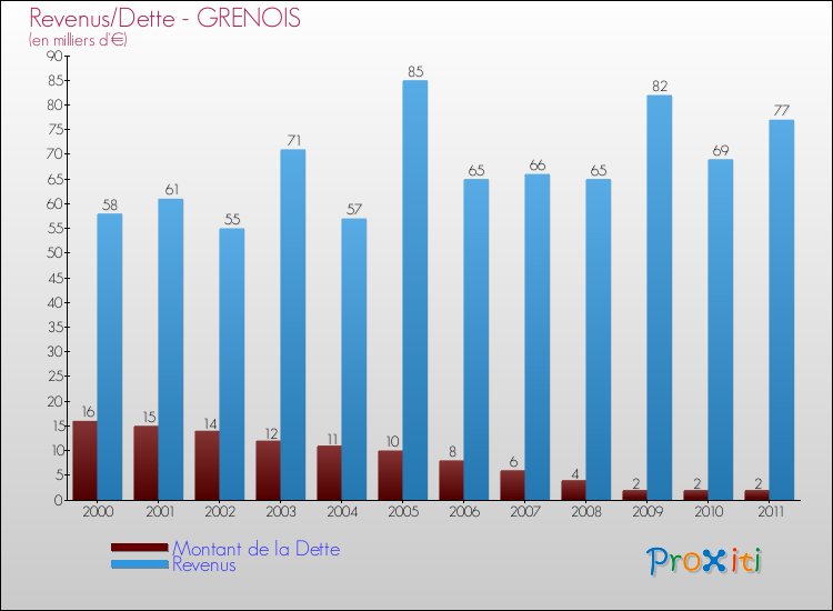 Evolution comparée de la dette et des revenus pour la commune de GRENOIS de 2000 à 2011 Comparaison de la dette et des revenus pour GRENOIS de 2000 à 2011