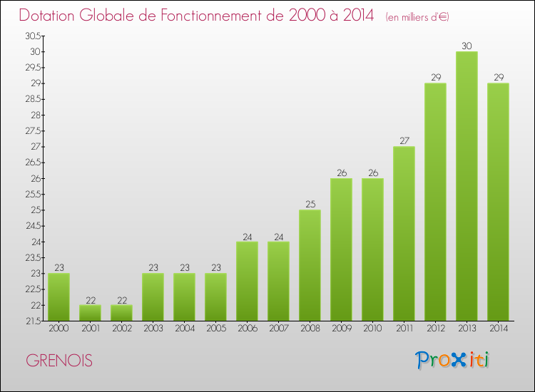 Evolution du montant de la Dotation Globale de Fonctionnement pour la commune de GRENOIS de 2000 à 2014 Evolution du montant de la Dotation Globale de Fonctionnement pour GRENOIS de 2000 à 2014