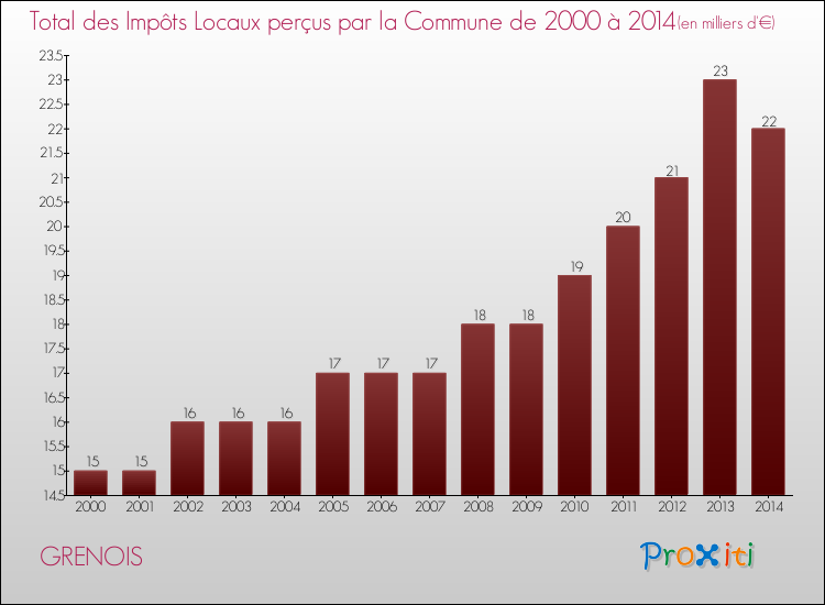 Evolution des Impôts Locaux pour la commune de GRENOIS de 2000 à 2014 Evolution des Impôts Locaux pour GRENOIS de 2000 à 2014