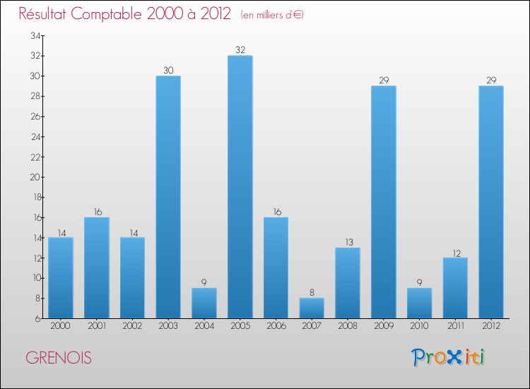 Evolution du résultat comptable pour la commune de GRENOIS de 2000 à 2012 Evolution du résultat comptable pour GRENOIS de 2000 à 2012
