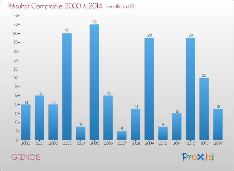 Evolution du résultat comptable pour la commune de GRENOIS de 2000 à 2014 Evolution du résultat comptable pour GRENOIS de 2000 à 2014