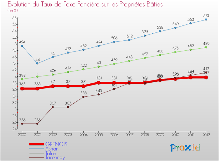 Evolution du taux de la taxe foncière sur le bati pour GRENOIS et les communes proches de 2000 à 2012 Comparaison des taux de taxe foncière sur le bati pour GRENOIS et les communes voisines de 2000 à 2012