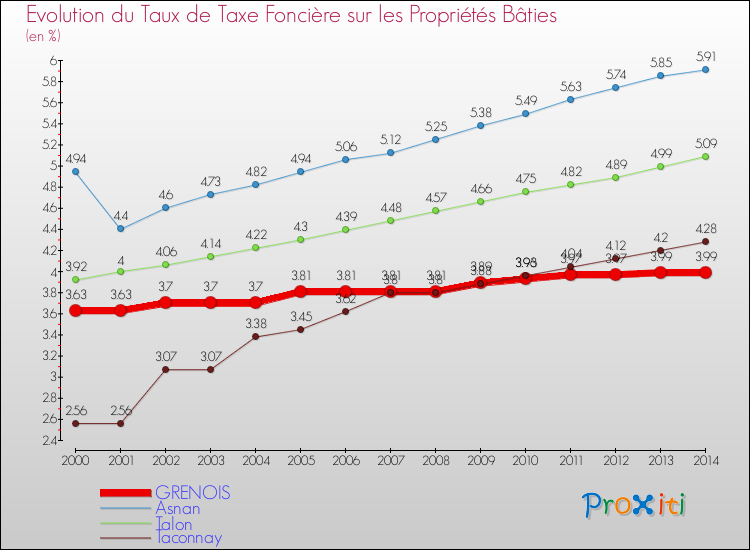 Evolution du taux de la taxe foncière sur le bati pour GRENOIS et les communes proches de 2000 à 2014 Comparaison des taux de taxe foncière sur le bati pour GRENOIS et les communes voisines de 2000 à 2014