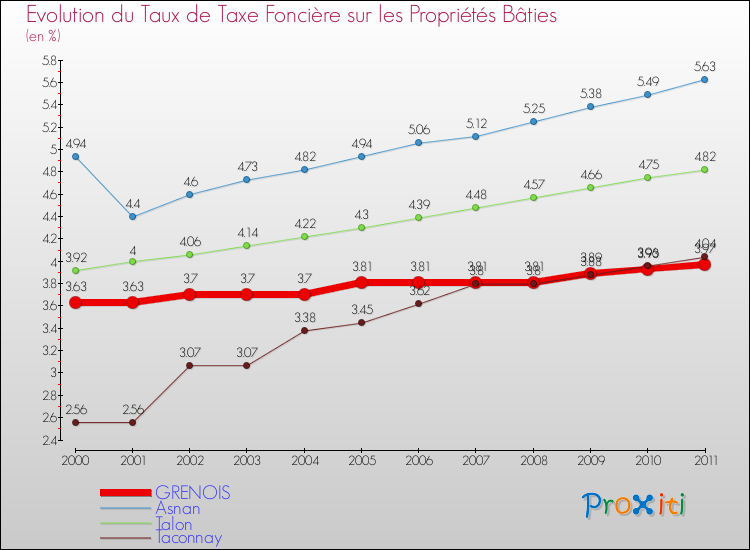 Evolution du taux de la taxe foncière sur le bati pour GRENOIS et les communes proches Comparaison des taux de taxe foncière sur le bati pour GRENOIS et les communes voisines