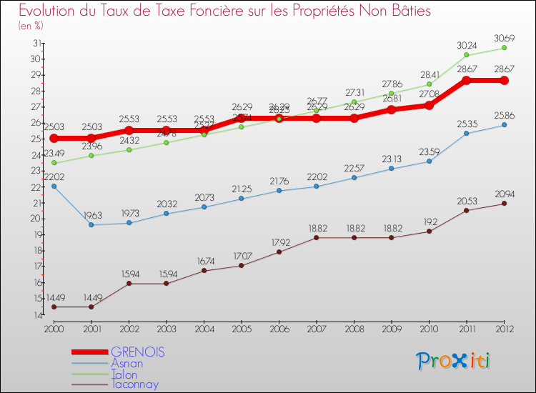 Evolution du taux de la taxe foncière sur les immeubles et terrains non batis pour GRENOIS et les communes proches de 2000 à 2012 Comparaison des taux de la taxe foncière sur les immeubles et terrains non batis pour GRENOIS et les communes voisines de 2000 à 2012