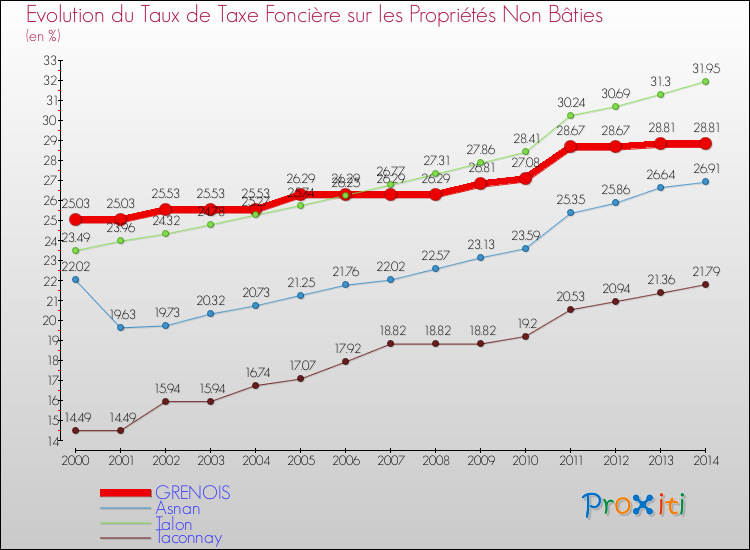 Evolution du taux de la taxe foncière sur les immeubles et terrains non batis pour GRENOIS et les communes proches de 2000 à 2014 Comparaison des taux de la taxe foncière sur les immeubles et terrains non batis pour GRENOIS et les communes voisines de 2000 à 2014