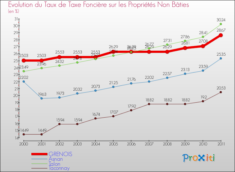 Evolution du taux de la taxe foncière sur les immeubles et terrains non batis pour GRENOIS et les communes proches Comparaison des taux de la taxe foncière sur les immeubles et terrains non batis pour GRENOIS et les communes voisines