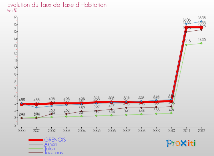Evolution du taux de la taxe d'habitation pour GRENOIS et les communes proches Comparaison des taux de la taxe d'habitation pour GRENOIS et les communes voisines