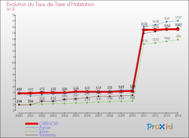Evolution du taux de la taxe d'habitation pour GRENOIS et les communes proches de 2000 à 2014 Comparaison des taux de la taxe d'habitation pour GRENOIS et les communes voisines de 2000 à 2014