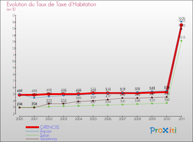 Evolution du taux de la taxe d'habitation pour GRENOIS et les communes proches Comparaison des taux de la taxe d'habitation pour GRENOIS et les communes voisines