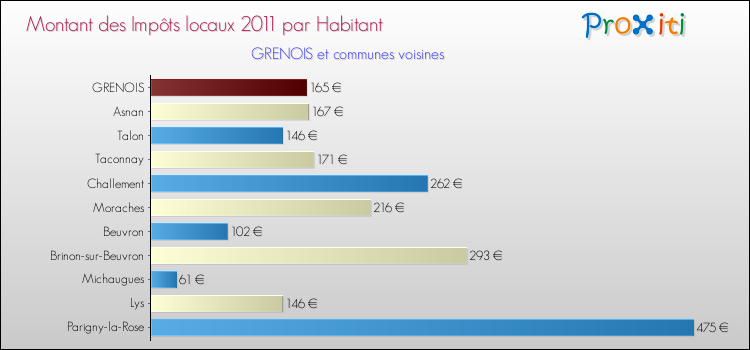 Montant des impôts locaux par Habitant pour GRENOIS et les communes proches Comparaison des impôts locaux par habitant pour GRENOIS et les communes voisines