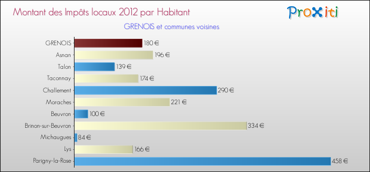 Montant des impôts locaux par Habitant pour GRENOIS et les communes proches Comparaison des impôts locaux par habitant pour GRENOIS et les communes voisines