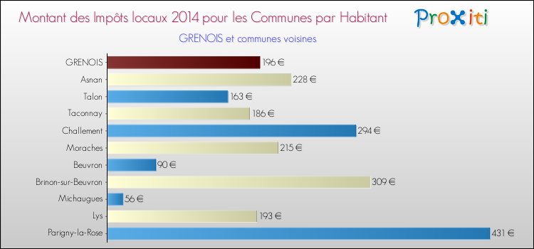 Montant des impôts locaux par Habitant pour GRENOIS et les communes proches en 2014 Comparaison des impôts locaux par habitant pour GRENOIS et les communes voisines en 2014
