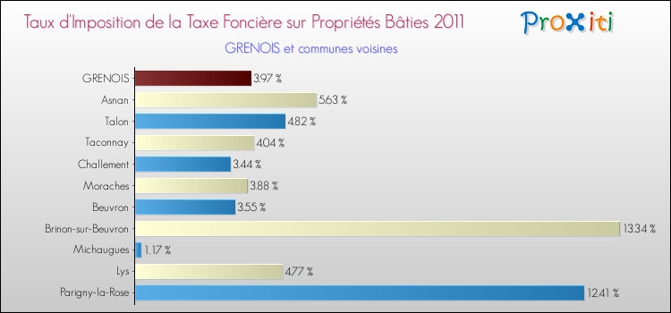 Taux d'imposition de la taxe foncière sur le bati 2011 pour GRENOIS et les communes proches Comparaison des taux d'imposition de la taxe foncière sur le bati 2011 pour GRENOIS et les communes voisines