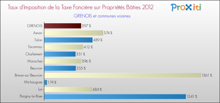 Taux d'imposition de la taxe foncière sur le bati 2012 pour GRENOIS et les communes proches Comparaison des taux d'imposition de la taxe foncière sur le bati 2012 pour GRENOIS et les communes voisines