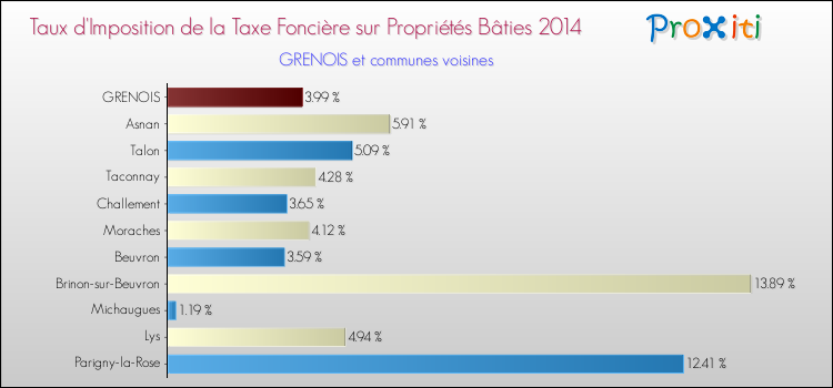 Taux d'imposition de la taxe foncière sur le bati 2014 pour GRENOIS et les communes proches Comparaison des taux d'imposition de la taxe foncière sur le bati 2014 pour GRENOIS et les communes voisines