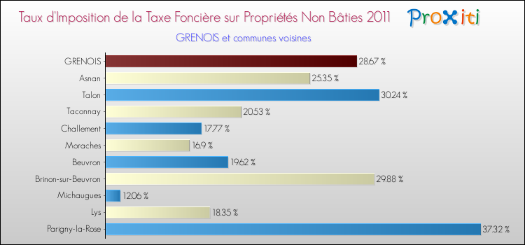 Taux d'imposition de la taxe foncière sur les immeubles et terrains non batis 2011 pour GRENOIS et les communes proches Comparaison des taux d'imposition de la taxe foncière sur les immeubles et terrains non batis 2011 pour GRENOIS et les communes voisines