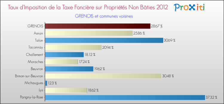 Taux d'imposition de la taxe foncière sur les immeubles et terrains non batis 2012 pour GRENOIS et les communes proches Comparaison des taux d'imposition de la taxe foncière sur les immeubles et terrains non batis 2012 pour GRENOIS et les communes voisines