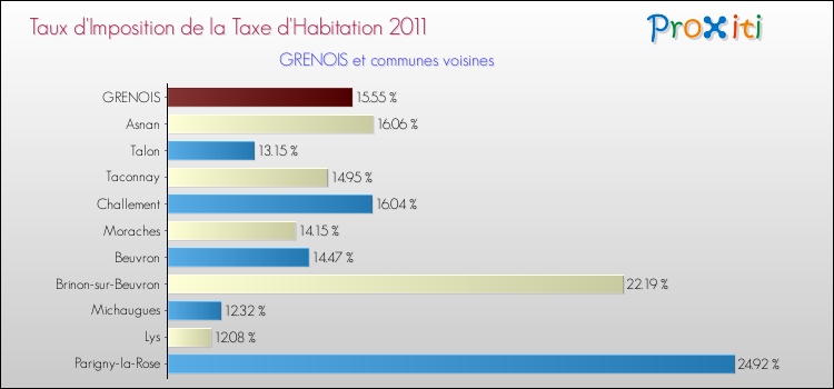 Taux d'imposition de la taxe d'habitation 2011 pour GRENOIS et les communes proches Comparaison des taux d'imposition de la taxe d'habitation 2011 pour GRENOIS et les communes voisines