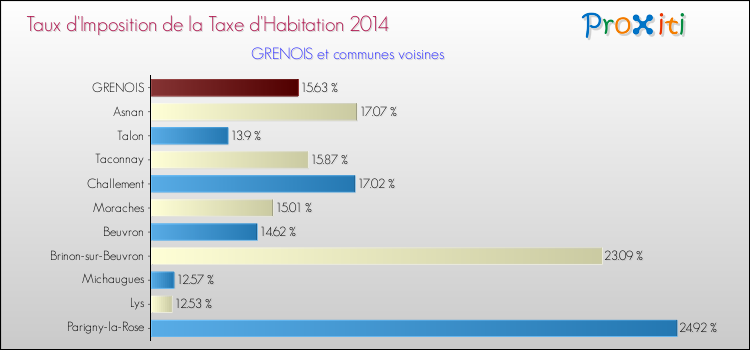 Taux d'imposition de la taxe d'habitation 2014 pour GRENOIS et les communes proches Comparaison des taux d'imposition de la taxe d'habitation 2014 pour GRENOIS et les communes voisines